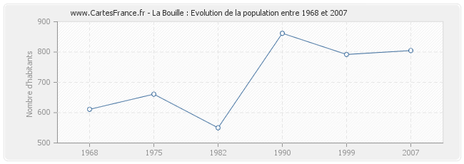 Population La Bouille